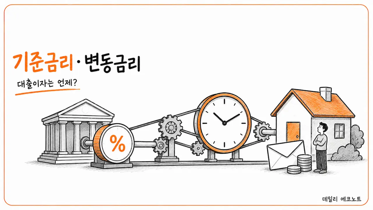 기준금리 변화가 시차를 두고 변동금리 대출이자에 반영되는 과정을 연결된 기계 장치로 표현한 이미지