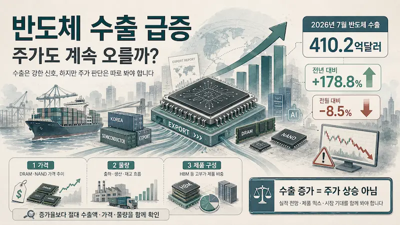 반도체 수출이 늘면 주가도 오를까