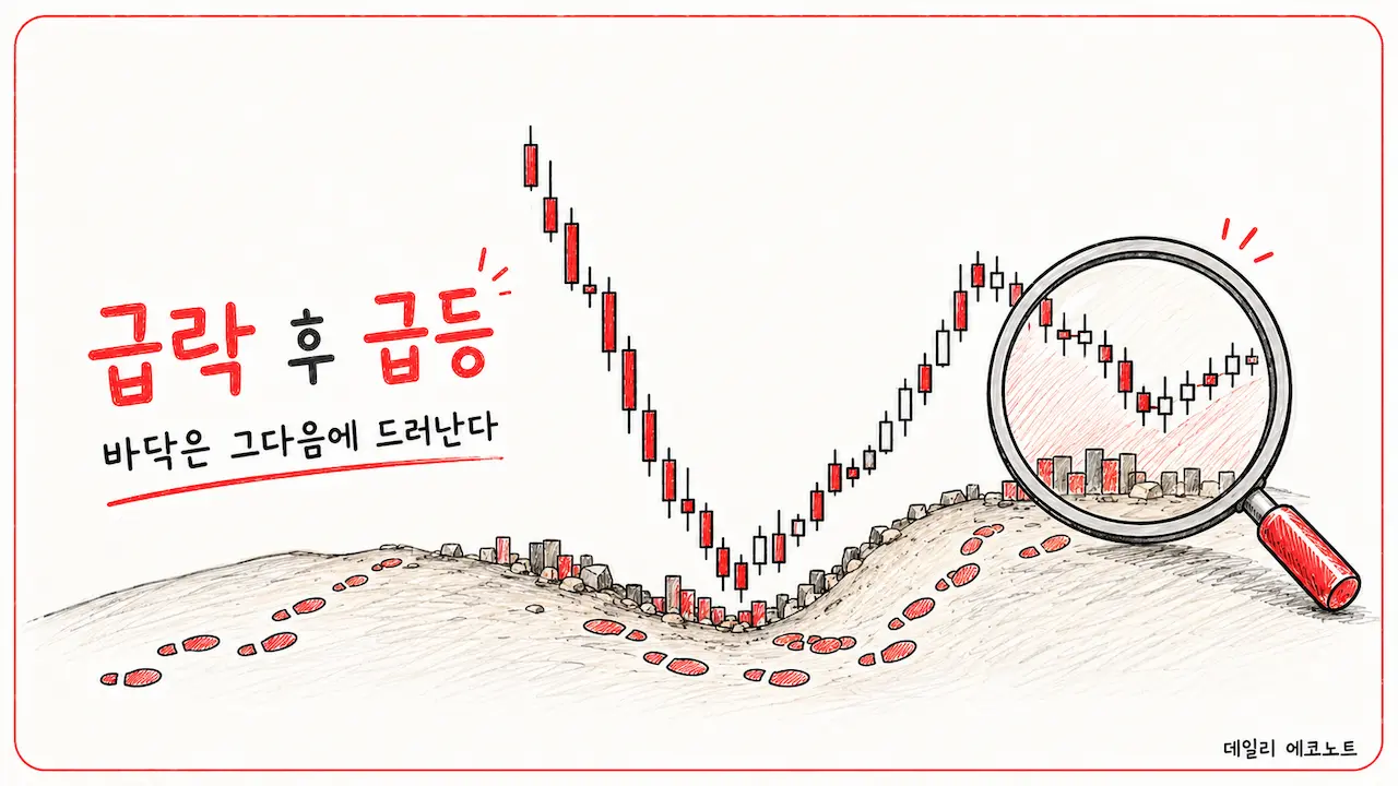 급락과 급등 이후 두 번째 조정 구간의 저점과 수급을 돋보기로 확인하는 일러스트