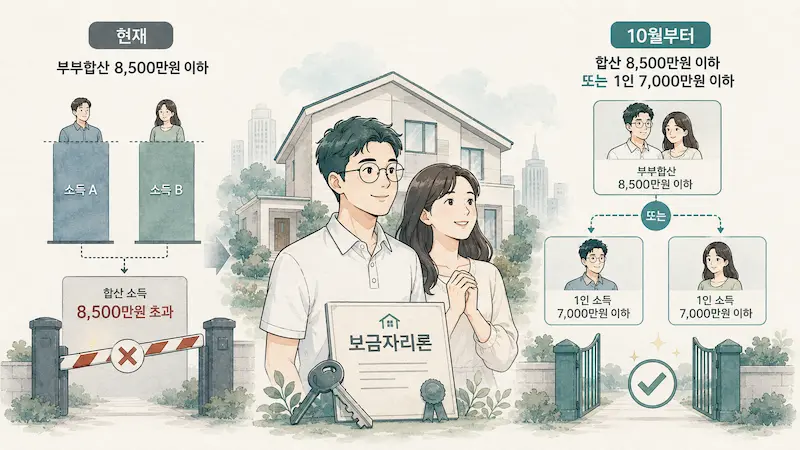 보금자리론 신혼부부 소득 기준 변경