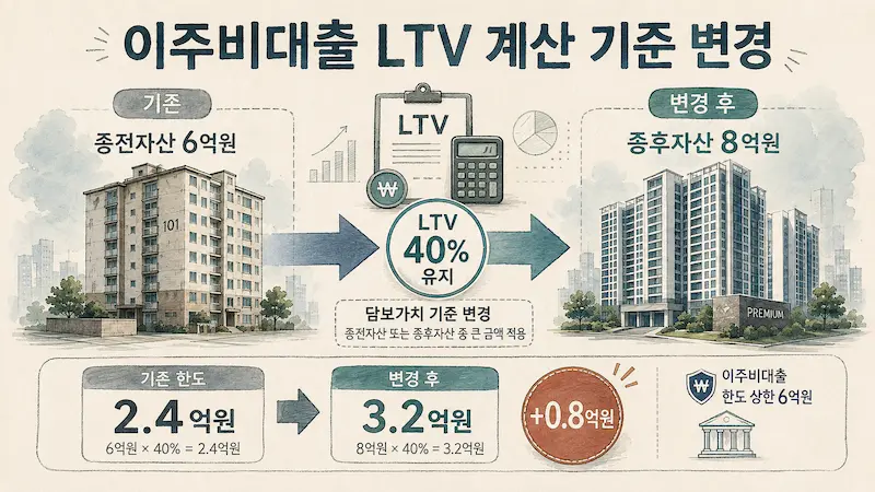 이주비대출 LTV 기준 변경
