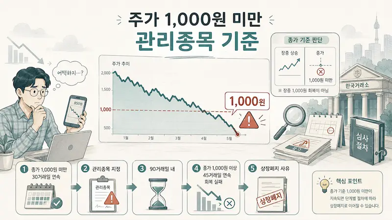 주가 1000원 미만 관리종목 기준과 상장폐지 절차