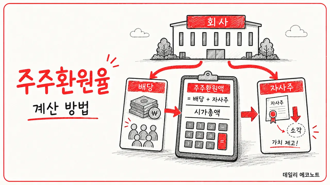 기업 이익에서 배당과 자사주 매입이 주주환원으로 이어지고 계산기로 비율 의미를 확인하는 장면