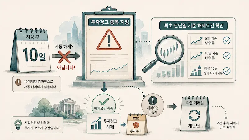 투자경고종목 해제 조건